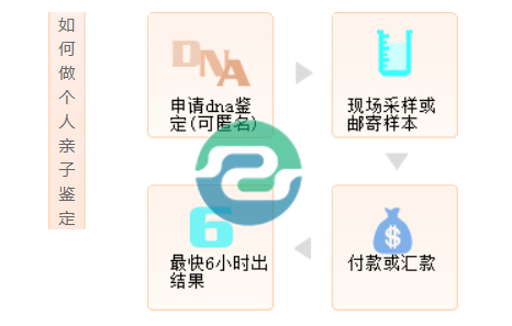 無論是中山產(chǎn)后親子鑒定還是產(chǎn)前親子鑒定，媽媽們都可以參與其中